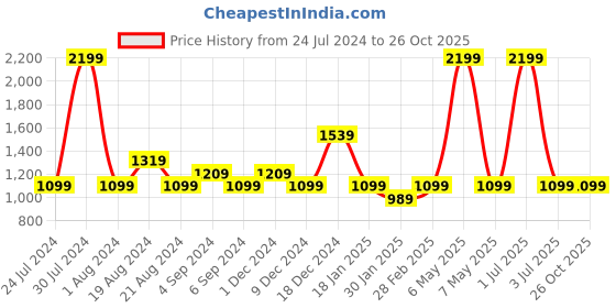 myntra.com Pepe Jeans Boys Black Applique Sweatshirt pepe jeans Price History Graph from 24 Jul 2024 to 25 Oct 2025