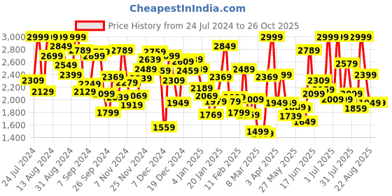 myntra.com Pepe Jeans Boys Black Printed Bomber Jacket pepe jeans Price History Graph from 24 Jul 2024 to 26 Oct 2025