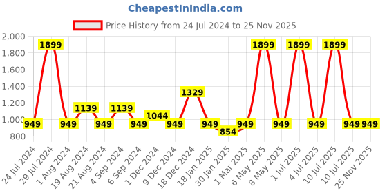 myntra.com Pepe Jeans Boys Black Printed Sweatshirt pepe jeans Price History Graph from 24 Jul 2024 to 25 Nov 2025