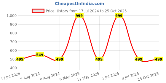 myntra.com Pepe Jeans Boys Black Printed T-shirt pepe jeans Price History Graph from 17 Jul 2024 to 25 Oct 2025