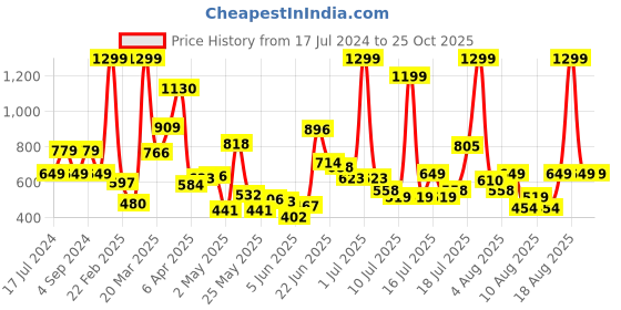 myntra.com Pepe Jeans Boys Black Printed T-shirt pepe jeans Price History Graph from 17 Jul 2024 to 24 Oct 2025
