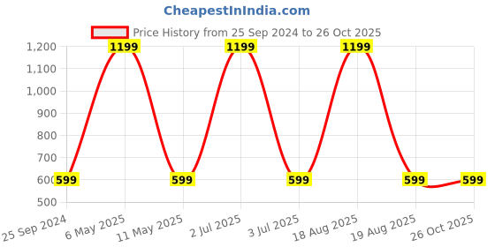 myntra.com Pepe Jeans Boys Black Printed T-shirt pepe jeans Price History Graph from 25 Sep 2024 to 25 Oct 2025