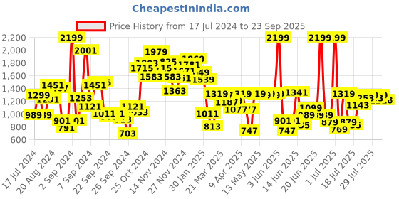myntra.com Pepe Jeans Boys Black Slim Fit Clean Look Light Fade Mid Waist Stretchable Jeans pepe jeans Price History Graph from 17 Jul 2024 to 23 Sep 2025