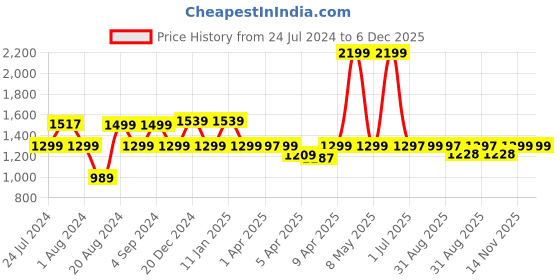 myntra.com Pepe Jeans Boys Black Slim Fit Mildly Distressed Light Fade Stretchable Jeans pepe jeans Price History Graph from 24 Jul 2024 to 5 Dec 2025