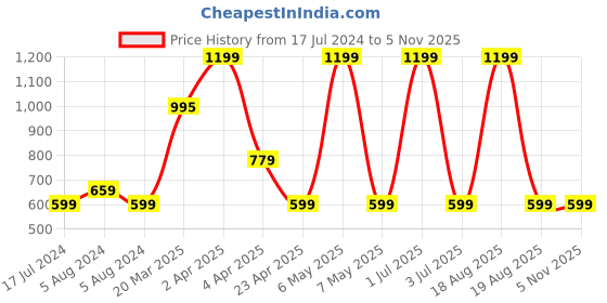 myntra.com Pepe Jeans Boys Black Typography Printed T-shirt pepe jeans Price History Graph from 17 Jul 2024 to 4 Nov 2025