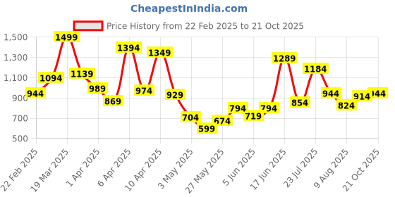 myntra.com Pepe Jeans Boys Blue and Red Regular Fit Printed Casual Shirt pepe jeans Price History Graph from 22 Feb 2025 to 21 Oct 2025