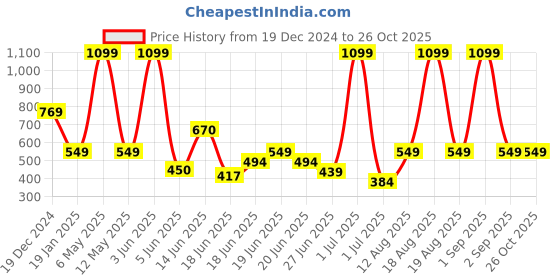 myntra.com Pepe Jeans Boys Blue & White Printed Cotton T-shirt pepe jeans Price History Graph from 19 Dec 2024 to 26 Oct 2025