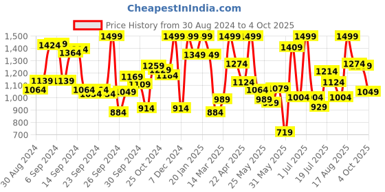 myntra.com Pepe Jeans Boys Blue & White Printed Regular Fit Regular Shorts pepe jeans Price History Graph from 30 Aug 2024 to 4 Oct 2025