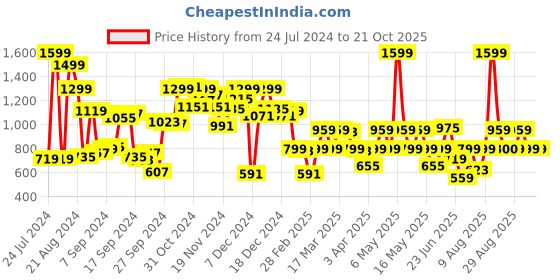 myntra.com Pepe Jeans Boys Blue Casual Shirt pepe jeans Price History Graph from 24 Jul 2024 to 20 Oct 2025