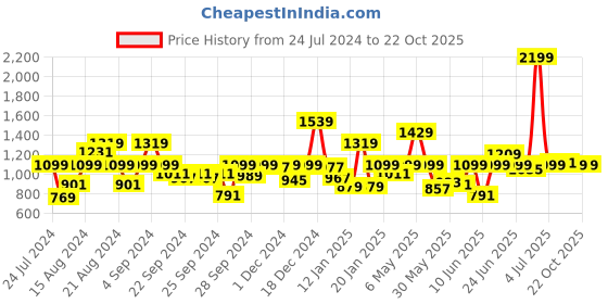 myntra.com Pepe Jeans Boys Blue Faded Casual Shirt pepe jeans Price History Graph from 24 Jul 2024 to 21 Oct 2025