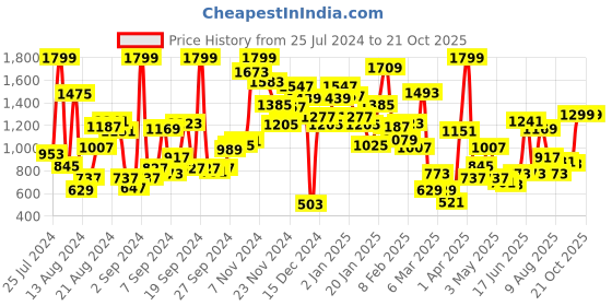 myntra.com Pepe Jeans Boys Blue Faded Pure Cotton Casual Shirt pepe jeans Price History Graph from 25 Jul 2024 to 21 Oct 2025