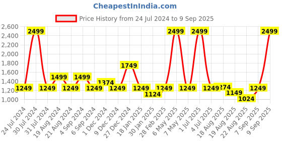 myntra.com Pepe Jeans Boys Blue Printed Cotton Sweatshirt pepe jeans Price History Graph from 24 Jul 2024 to 9 Sep 2025