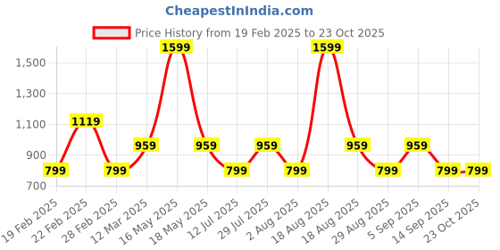 myntra.com Pepe Jeans Boys Blue Printed Regular Fit Cotton Casual Shirt pepe jeans Price History Graph from 19 Feb 2025 to 23 Oct 2025