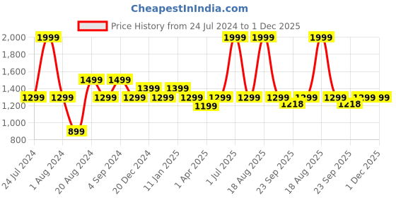 myntra.com Pepe Jeans Boys Blue Slim Fit Clean Look Heavy Fade Stretchable Jeans pepe jeans Price History Graph from 24 Jul 2024 to 30 Nov 2025