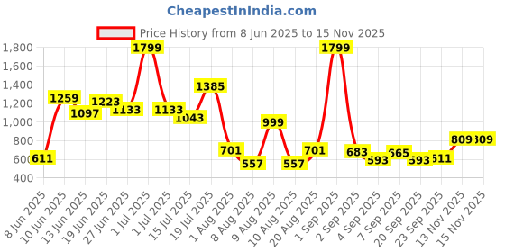 myntra.com Pepe Jeans Boys Blue Slim Fit Light Fade Stretchable Jeans pepe jeans Price History Graph from 8 Jun 2025 to 15 Nov 2025