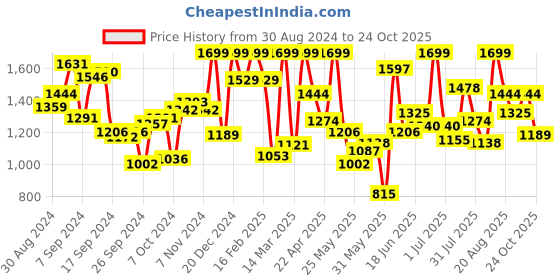myntra.com Pepe Jeans Boys Blue Slim Fit Mid-Rise Clean Look Stretchable Jeans pepe jeans Price History Graph from 30 Aug 2024 to 24 Oct 2025