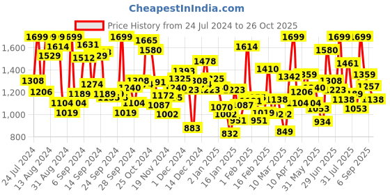 myntra.com Pepe Jeans Boys Blue Solid Regular Fit Cargo Shorts pepe jeans Price History Graph from 24 Jul 2024 to 26 Oct 2025