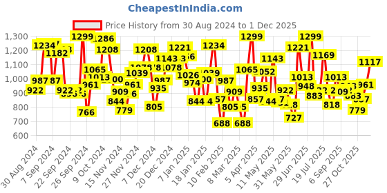 myntra.com Pepe Jeans Boys Blue Solid Regular Fit Denim Shorts pepe jeans Price History Graph from 30 Aug 2024 to 1 Dec 2025