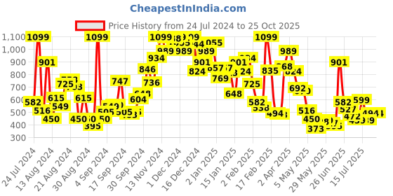 myntra.com Pepe Jeans Boys Blue Striped Pure Cotton T-shirt pepe jeans Price History Graph from 24 Jul 2024 to 25 Oct 2025