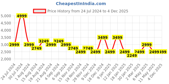 myntra.com Pepe Jeans Boys Bomber Embroidered Jacket pepe jeans Price History Graph from 24 Jul 2024 to 4 Dec 2025