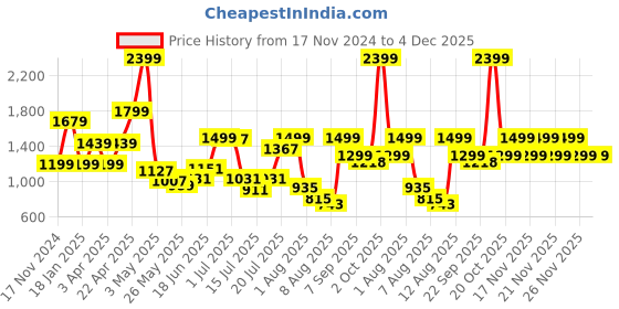 myntra.com Pepe Jeans Boys Bootcut Light Fade Stretchable Jeans pepe jeans Price History Graph from 17 Nov 2024 to 3 Dec 2025