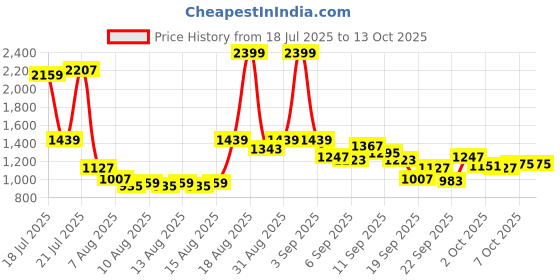 myntra.com Pepe Jeans Boys Bootcut Light Fade Stretchable Jeans pepe jeans Price History Graph from 18 Jul 2025 to 13 Oct 2025