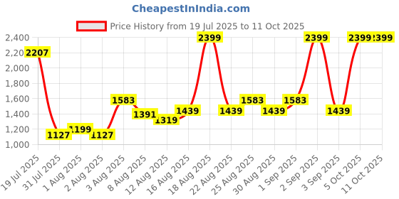 myntra.com Pepe Jeans Boys Bootcut Light Fade Stretchable Jeans pepe jeans Price History Graph from 19 Jul 2025 to 11 Oct 2025