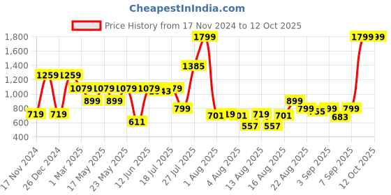 myntra.com Pepe Jeans Boys Bootcut Mid-Rise Medium Shade Clean Look Stretchable Jeans pepe jeans Price History Graph from 17 Nov 2024 to 12 Oct 2025