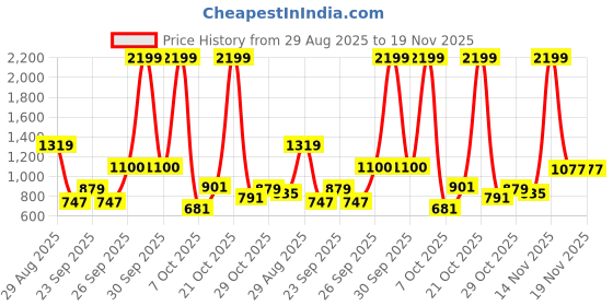 myntra.com Pepe Jeans Boys Bootcut Mid-Rise Stretchable Jeans pepe jeans Price History Graph from 29 Aug 2025 to 18 Nov 2025