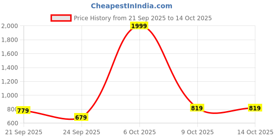 myntra.com Pepe Jeans Boys Bootcut Stretchable Jeans pepe jeans Price History Graph from 21 Sep 2025 to 14 Oct 2025