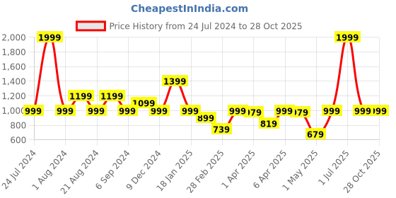 myntra.com Pepe Jeans Boys Brand Logo Printed & Colourblocked Pure Cotton Pullover pepe jeans Price History Graph from 24 Jul 2024 to 28 Oct 2025
