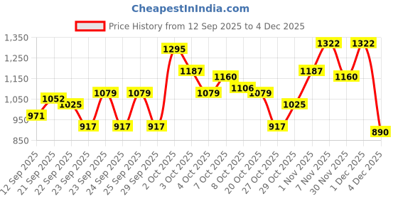 myntra.com Pepe Jeans Boys Brand Logo Printed Hood Cotton Front-Open Sweatshirt pepe jeans Price History Graph from 12 Sep 2025 to 4 Dec 2025