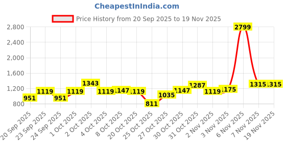 myntra.com Pepe Jeans Boys Brand Logo Printed Hood Cotton Front-Open Sweatshirt pepe jeans Price History Graph from 20 Sep 2025 to 19 Nov 2025