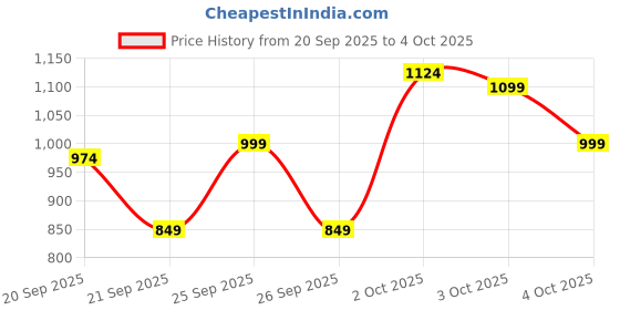 myntra.com Pepe Jeans Boys Brand Logo Printed Hood Cotton Front-Open Sweatshirt pepe jeans Price History Graph from 20 Sep 2025 to 4 Oct 2025
