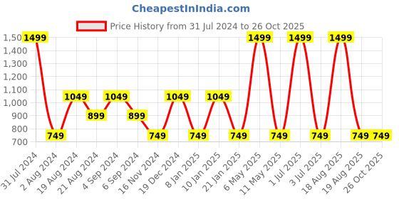 myntra.com Pepe Jeans Boys Brand Logo Printed Pure Cotton Polo Collar T-shirt pepe jeans Price History Graph from 31 Jul 2024 to 26 Oct 2025