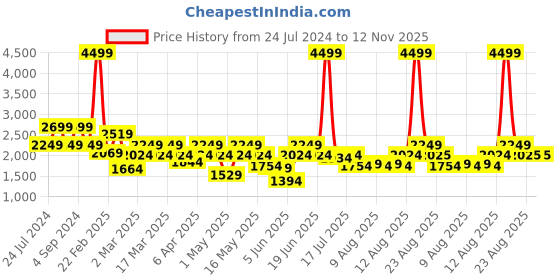myntra.com Pepe Jeans Boys Bruno Padded Jacket pepe jeans Price History Graph from 24 Jul 2024 to 11 Nov 2025