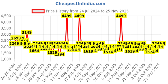 myntra.com Pepe Jeans Boys Bruno Padded Jacket pepe jeans Price History Graph from 24 Jul 2024 to 25 Nov 2025