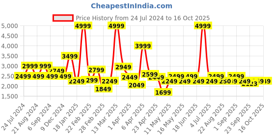 myntra.com Pepe Jeans Boys Camouflage Printed Hooded Tailored Jacket pepe jeans Price History Graph from 24 Jul 2024 to 15 Oct 2025