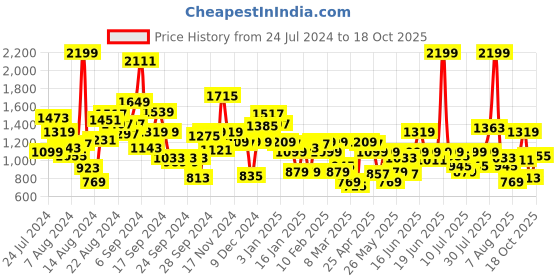myntra.com Pepe Jeans Boys Camouflage Printed Joggers pepe jeans Price History Graph from 24 Jul 2024 to 18 Oct 2025