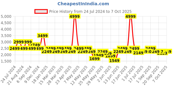 myntra.com Pepe Jeans Boys Camouflage Printed Quilted Jacket pepe jeans Price History Graph from 24 Jul 2024 to 4 Oct 2025