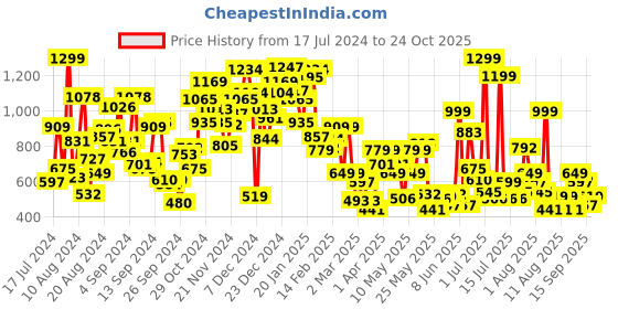 myntra.com Pepe Jeans Boys Camouflage Printed T-Shirt pepe jeans Price History Graph from 17 Jul 2024 to 24 Oct 2025