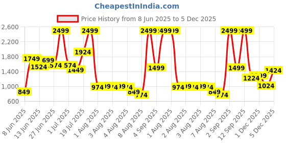 myntra.com Pepe Jeans Boys Cargos Trousers pepe jeans Price History Graph from 8 Jun 2025 to 5 Dec 2025