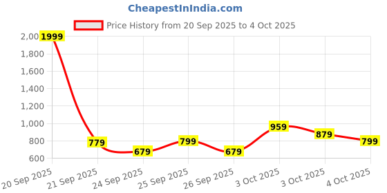 myntra.com Pepe Jeans Boys Cashed Slim Fit Clean Look Jeans pepe jeans Price History Graph from 20 Sep 2025 to 4 Oct 2025