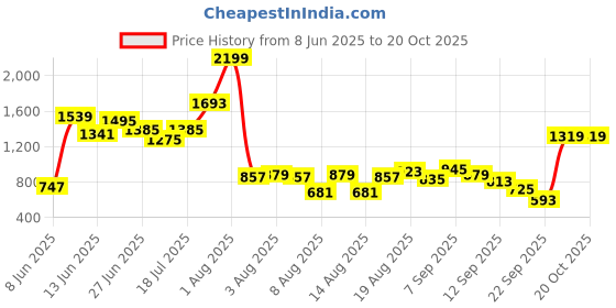 myntra.com Pepe Jeans Boys Cashed Slim Fit Clean Look Stretchable Jeans pepe jeans Price History Graph from 8 Jun 2025 to 20 Oct 2025