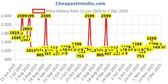 myntra.com Pepe Jeans Boys Cashed Slim Fit Heavy Fade Stretchable Jeans pepe jeans Price History Graph from 11 Jun 2025 to 2 Dec 2025