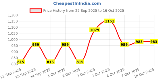 myntra.com Pepe Jeans Boys Cashed Slim Fit Heavy Fade Stretchable Jeans pepe jeans Price History Graph from 22 Sep 2025 to 16 Oct 2025