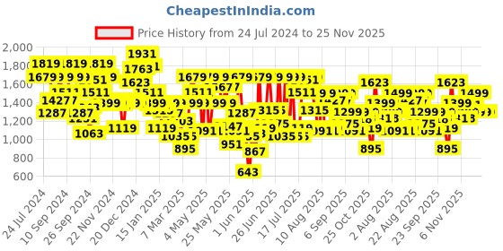 myntra.com Pepe Jeans Boys Cashed Slim Fit Light Fade Clean Look Stretchable Jeans pepe jeans Price History Graph from 24 Jul 2024 to 25 Nov 2025