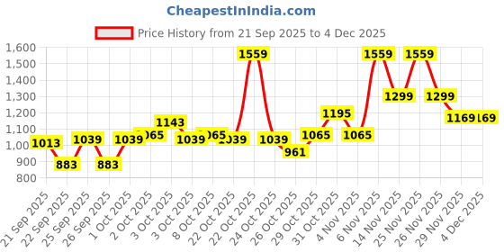 myntra.com Pepe Jeans Boys Cashed Slim Fit Light Fade Stretchable Jeans pepe jeans Price History Graph from 21 Sep 2025 to 4 Dec 2025