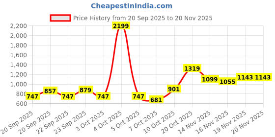 myntra.com Pepe Jeans Boys Cashed Slim Fit Light Fade Stretchable Jeans pepe jeans Price History Graph from 20 Sep 2025 to 19 Nov 2025