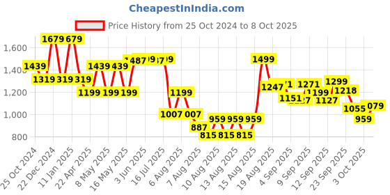myntra.com Pepe Jeans Boys Cashed Slim Fit Low Distress Heavy Fade Stretchable Jeans pepe jeans Price History Graph from 25 Oct 2024 to 4 Oct 2025